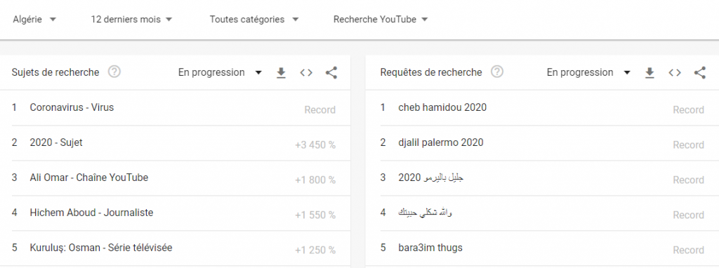 Recherches Youtube Algérie 2020